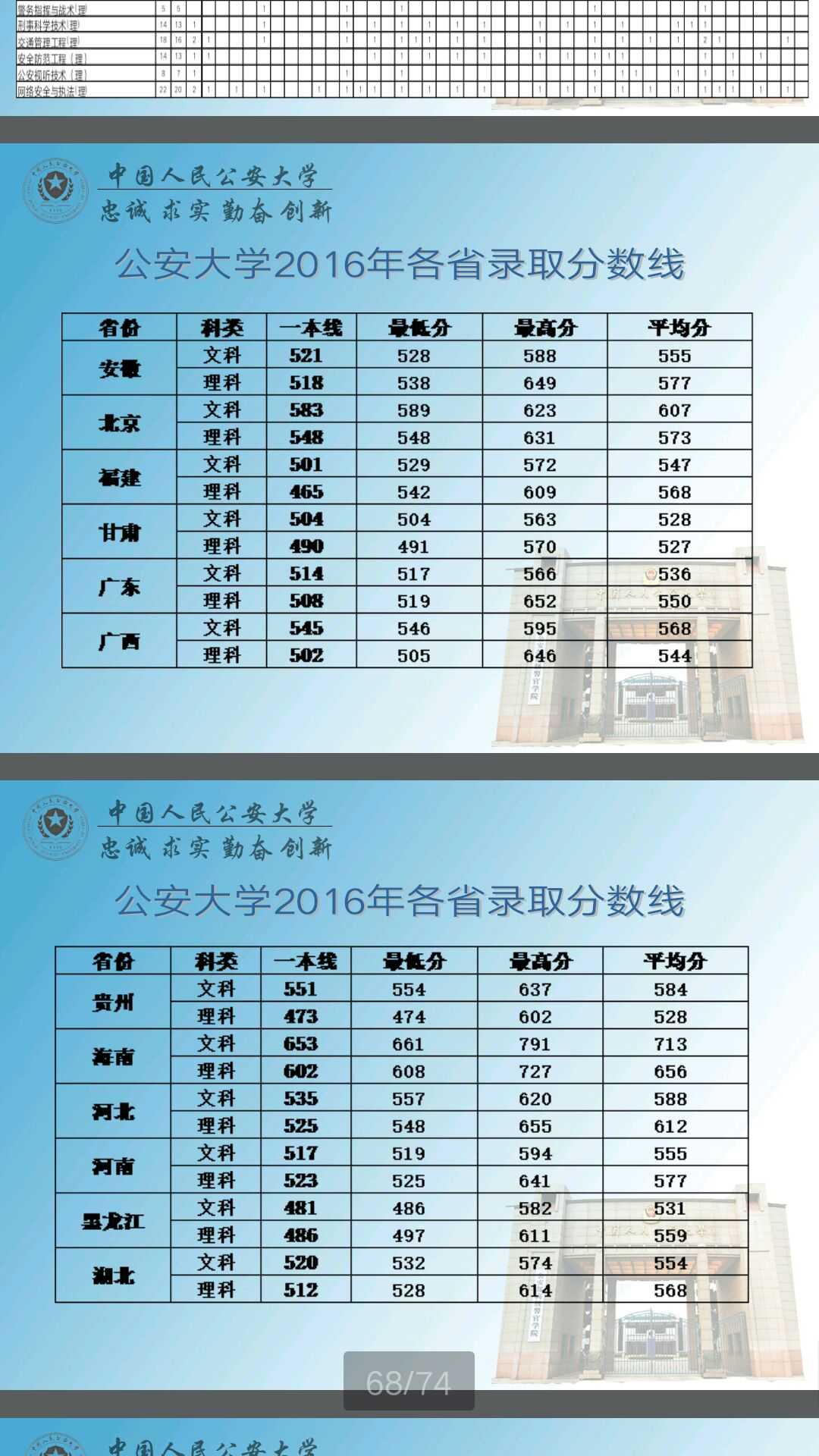 公安大学 你自己对照看看哦~女生招的少,一般是最高分那栏的分数左右