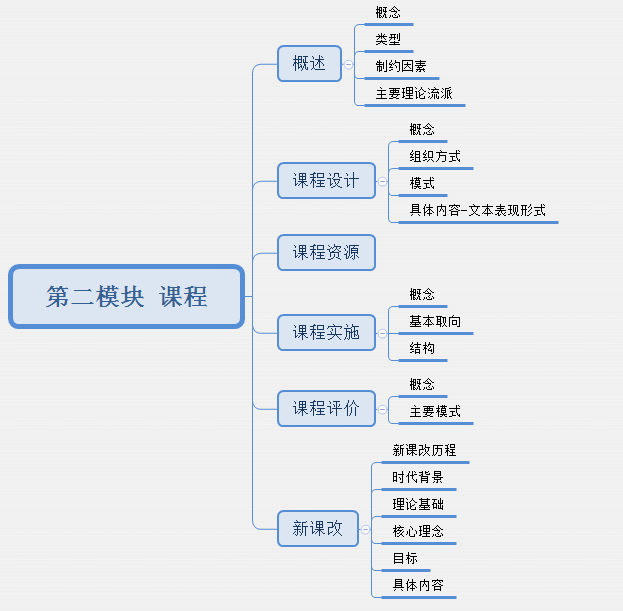 课程这一模块的整体框架