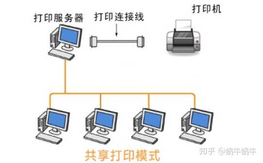 打印機(jī)選不了共享怎么設(shè)置_用命令行設(shè)置打印機(jī)共享_office2011設(shè)置打印逐頁打印