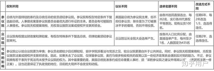美国参议院与众议院的区别是什么 知乎 美国参议院与众议院的区别是什么 知乎