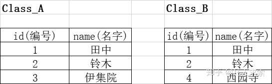 一般在写sql时需要注意哪些问题 可以提高查询的效率 知乎