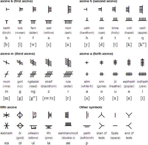 用来记录原始爱尔兰语;到六世纪时过渡至古爱尔兰语,形成稳定的字母表