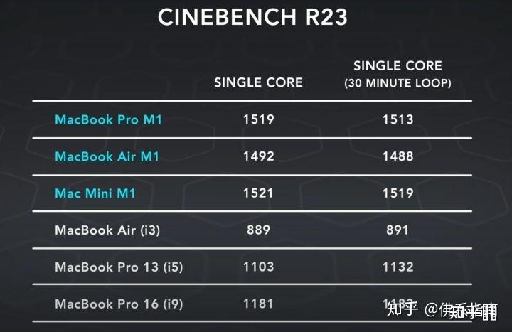macbook pro m1 cinebench r23