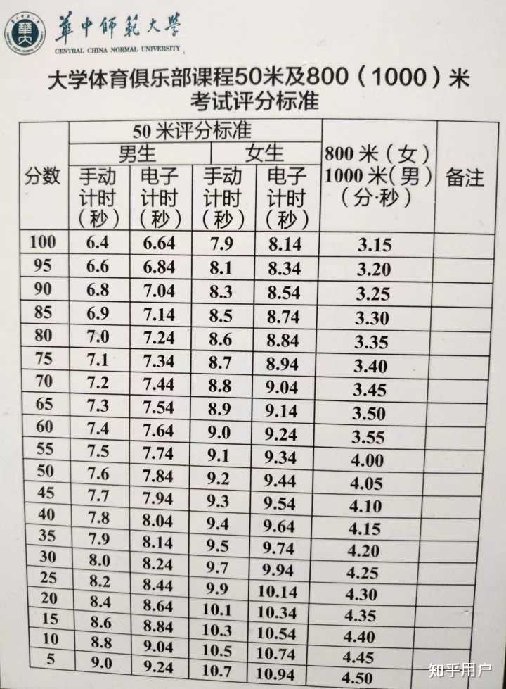 如何看待華中師範大學超乎國家標準的體測標準以及下雨照常考長跑的