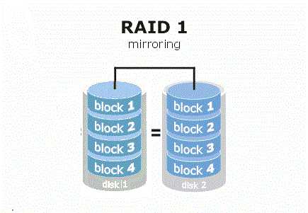 Perbedaan Raid 0 Dan Raid 1 Enak Perbedaan Raid 0 Dan Raid 1 Enak