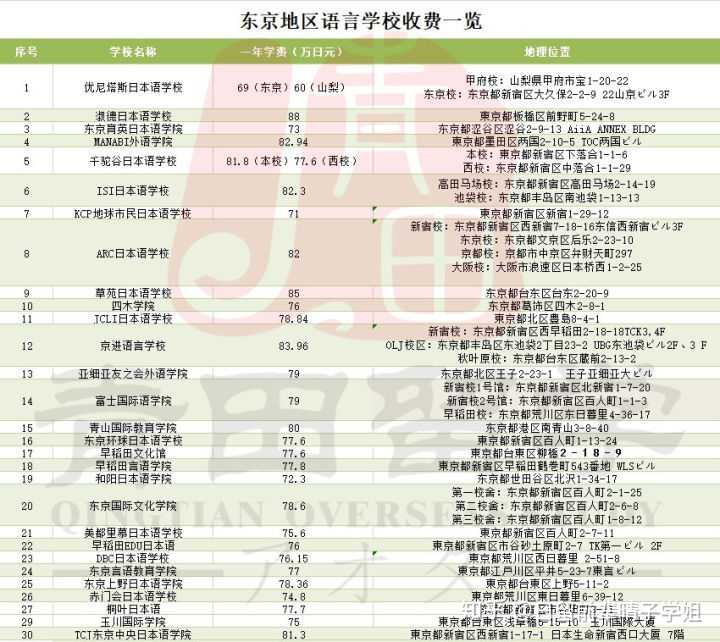 日本isi语言学校怎么样啊 升宿舍 打工之类的 有前辈了解么 这里准备10月生 知乎