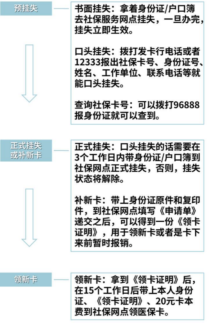 报销。如果实体卡丢了怎么办？可以先挂失，再补办，具体操作流程如下：