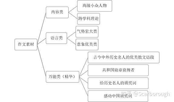 有哪些你屡试不爽的作文素材或名人名言 知乎