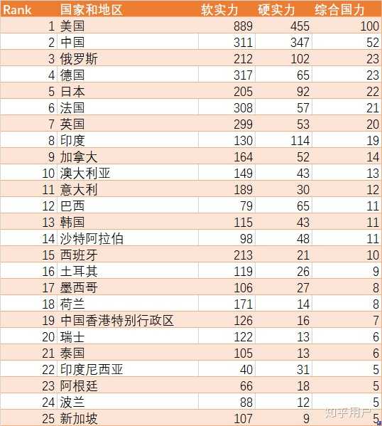 综合硬实力和软实力,我们可以得出综合国力的相对排名.
