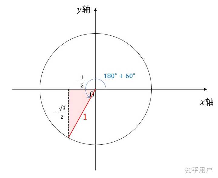 sin（π+a）=-sina 谁能解释一下这个过程，感激不尽？？ - 知乎