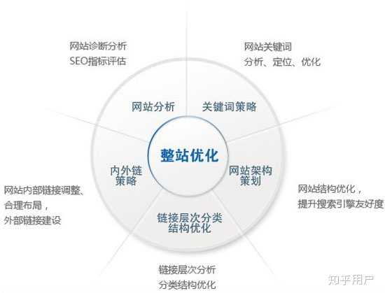 seo优化方法有哪些呢？