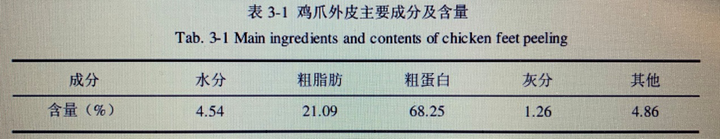 鸡爪的脂肪含量高吗 知乎