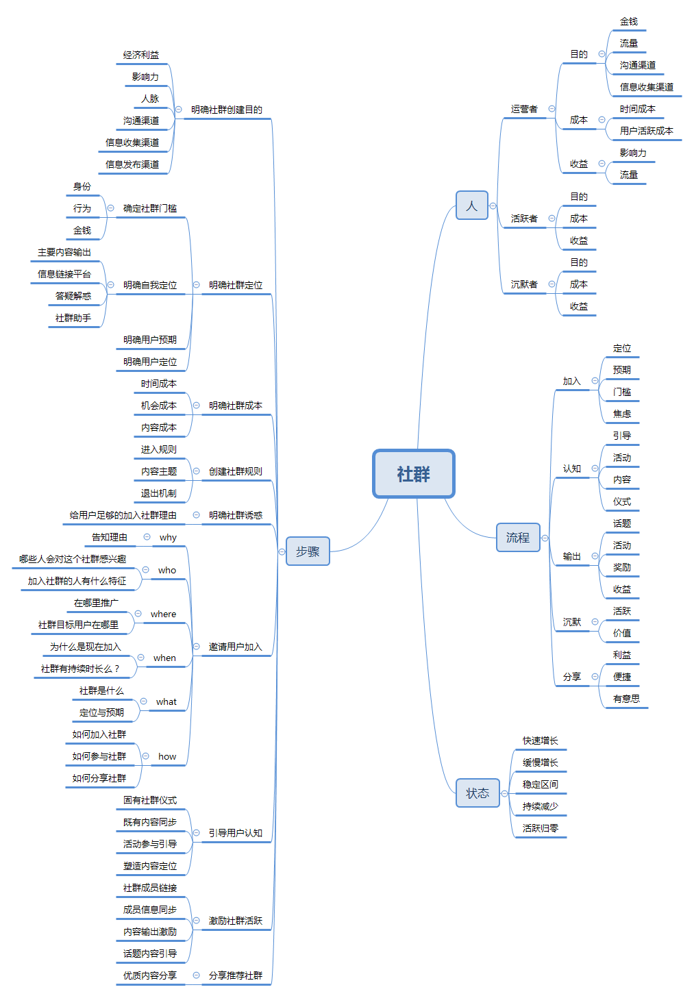社群运营,可参考