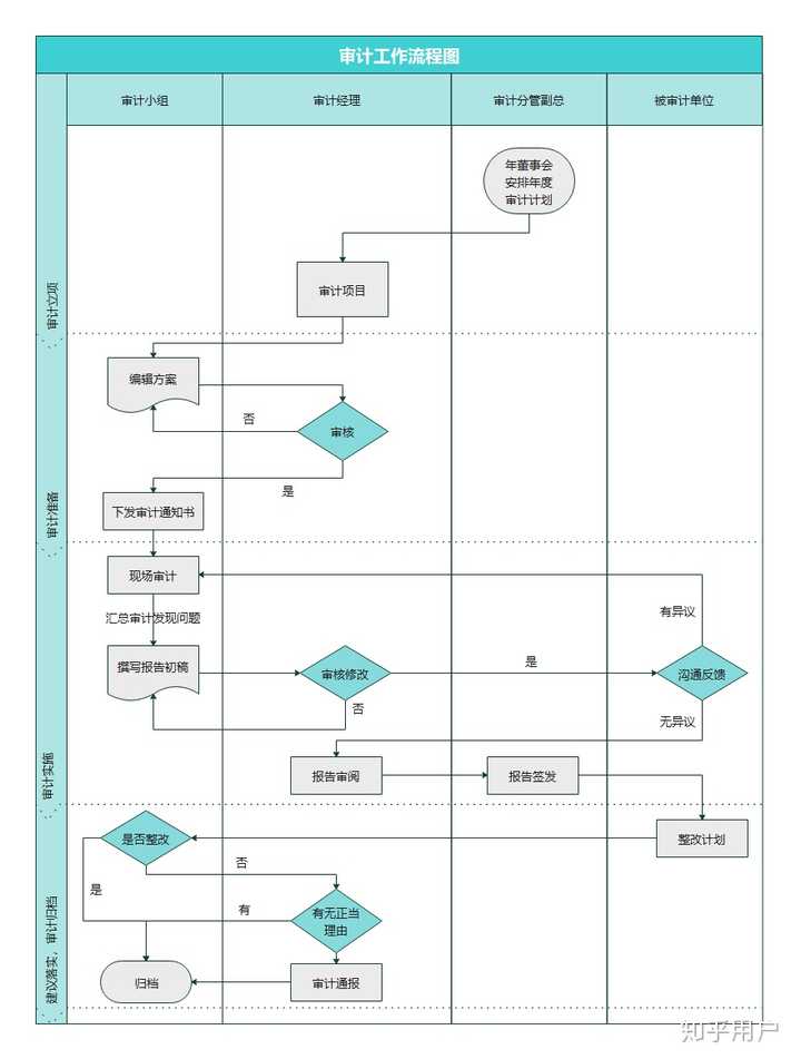 word里面这个流程图要怎么才能编辑,需不需要什么插件? - 知乎