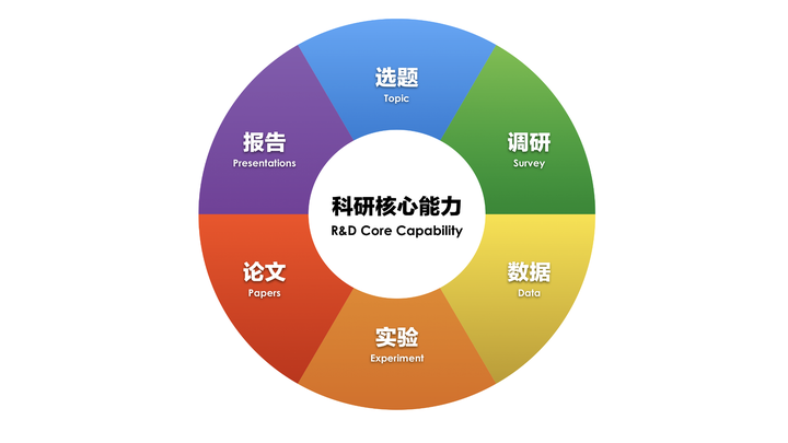 对一名科研工作者而言,什么品质是最重要的?