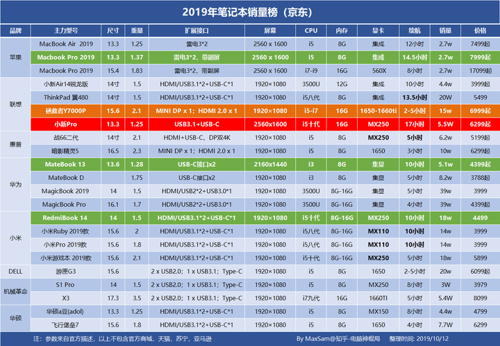 maxsam:2019輕薄筆記本電腦前十名推薦排行榜