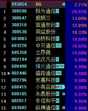 凯哥论市 的想法 今天5g板块盘中异动,中贝通信,剑桥科技 知乎