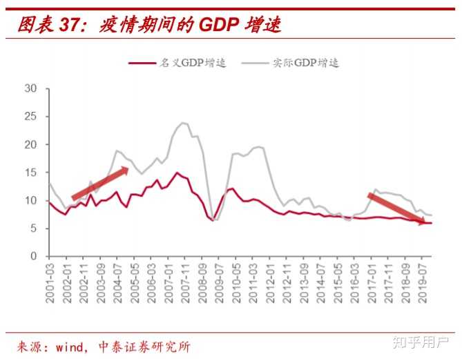 1, 我国现在存在经济增长下降的事实,疫情事件则加大经济压力