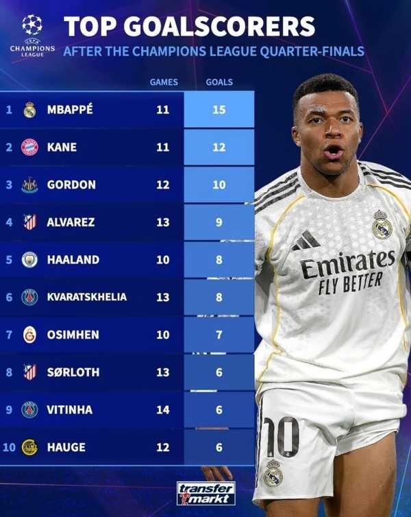 25/26赛季欧冠皇马遭拜仁淘汰，姆巴佩生涯十载打拼仍无欧冠，如何评价这个问题？