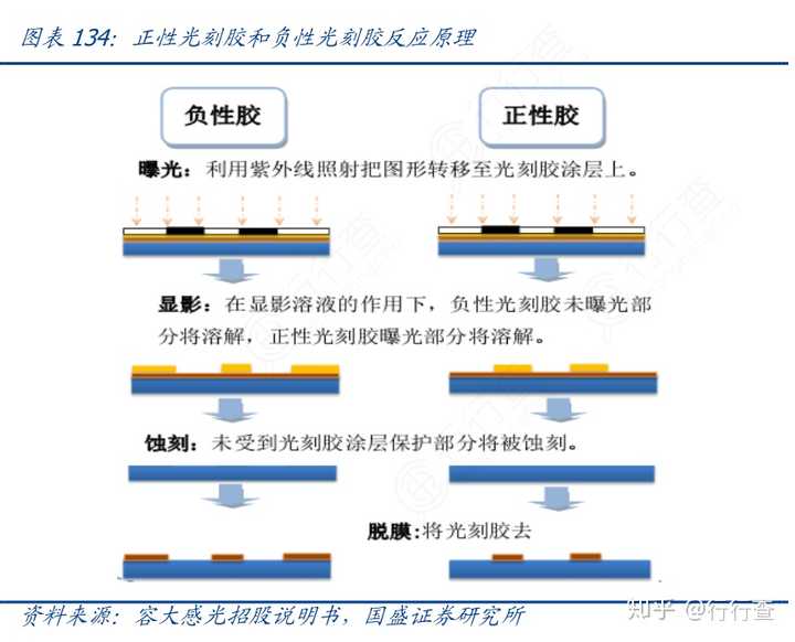 光刻工艺利用化学反应原理把事先制备在掩模上的图形转印到晶圆,完成