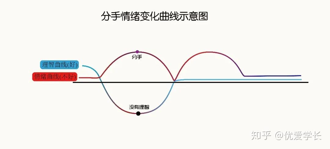 图中,蓝色曲线是理智曲线图,红色曲线是情绪曲线图
