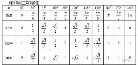 sin阿尔法=1/2,阿尔法=多少? - 知乎