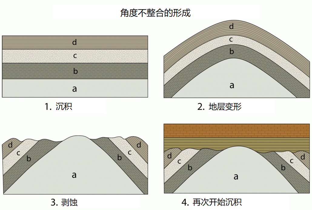 平行不整合示意图图片