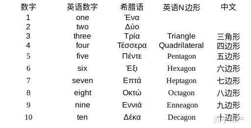 当边数非常多的时候 多边形的英语是什么 知乎 当边数非常多的时候 多边形的英语是什么 知乎