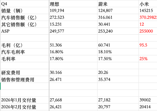 理想汽车 2025 年净利润 11 亿元，连续三年盈利，AI 相关投入占比 50%，怎样看其业绩表现？