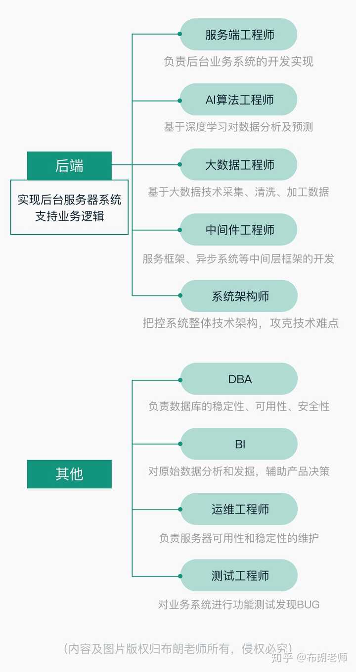 互联网公司都有哪些岗位具体是什么职责