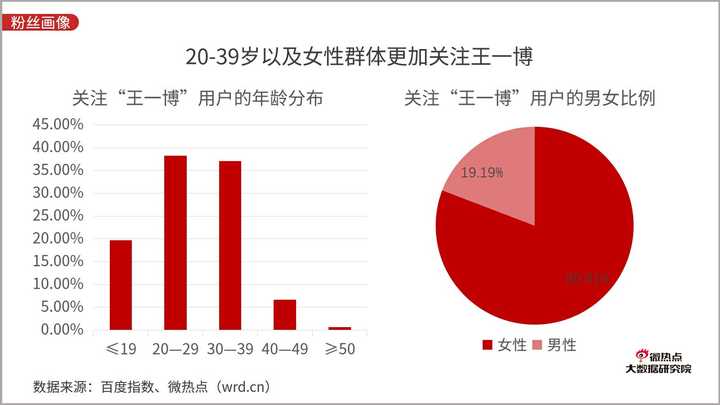 既然有回答用了百度作為參考,我就用微博的粉絲畫像和高露潔調查報告