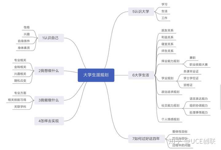 如何規劃大學四年