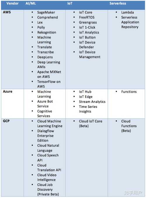 Google Cloud Amazon Aws Microsoft Azure 各有何优缺点 知乎