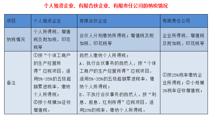 個人獨資企業,合夥企業和公司在投資人承擔責任上有什麼區別?