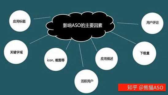 如何做aso优化？