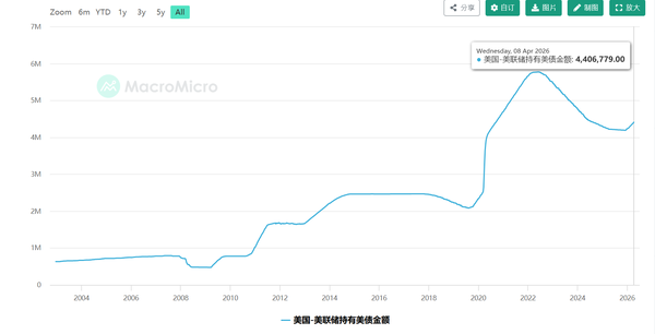 美联储亮鹰，每月美债购买量大减近40%，月规模降至250亿美元，此举远超市场预期，对此你怎么看？