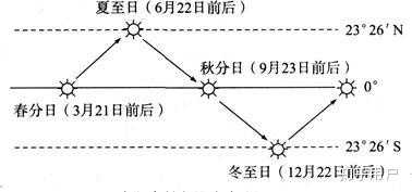 太阳直射点:地球表面太阳光射入角度(即太阳高度角)为90度的地点 2.