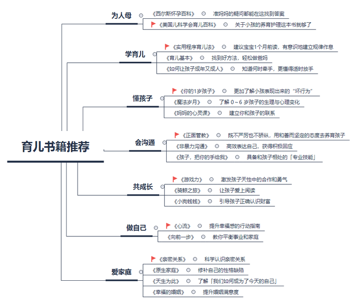 你认为最好的育儿/早教书籍是哪几本?