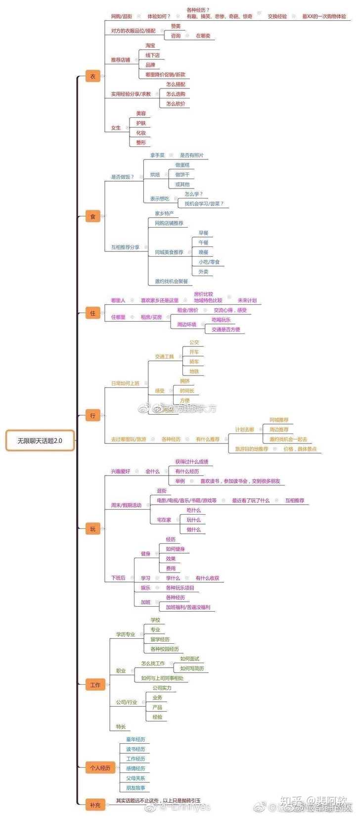 奉上無限聊天話題! 圖是微博看到覺得有趣 順手保存的!