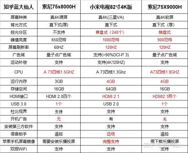 75寸索尼8000h9000h小米电视大师82寸该怎么选