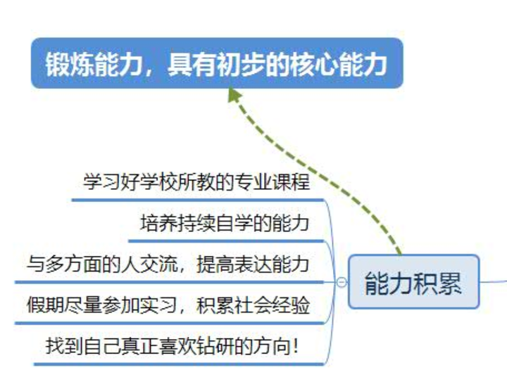 大学四年应当如何度过 知乎