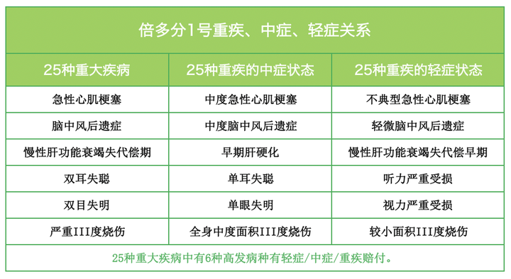3,轻症疾病分组情况,赔偿情况.