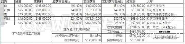 Gta5线上模式如何快速积累资金 知乎