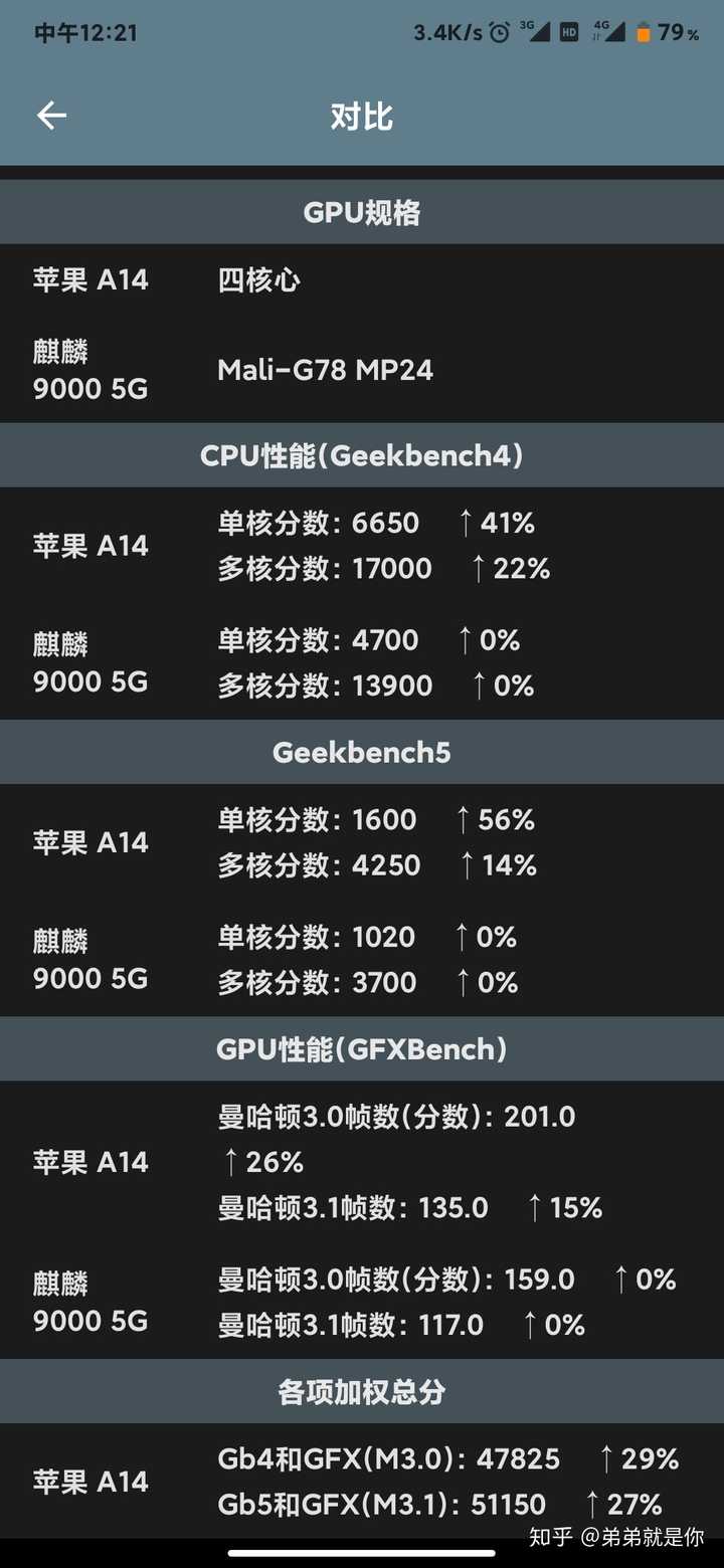 華為麒麟9000和蘋果a14性能到底有何差異請大佬們客觀對比一下