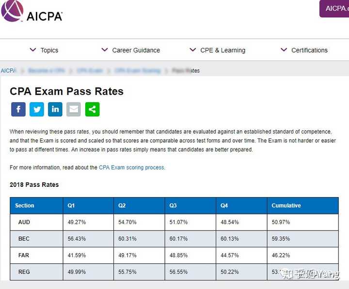 Aicpa通过率怎么样 知乎 Aicpa通过率怎么样 知乎