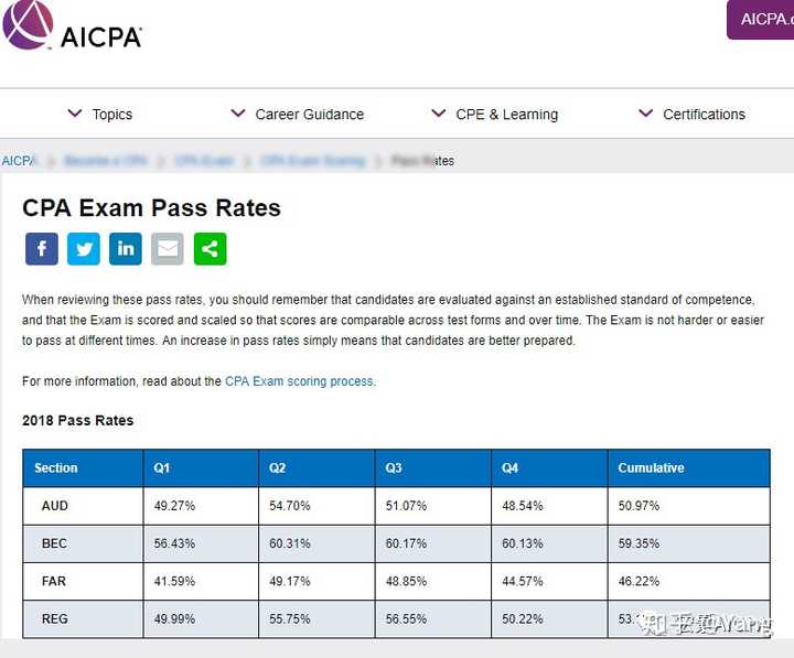 Aicpa通过率怎么样 知乎