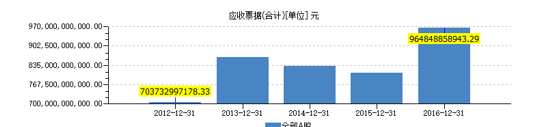 应收账款与应收票据的区别 知乎