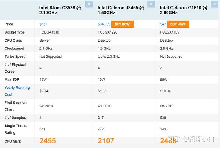 群晖ds1618 这款凌动c3538 性能相当于英特尔酷睿哪款处理器 相当于arm哪款处理器 知乎