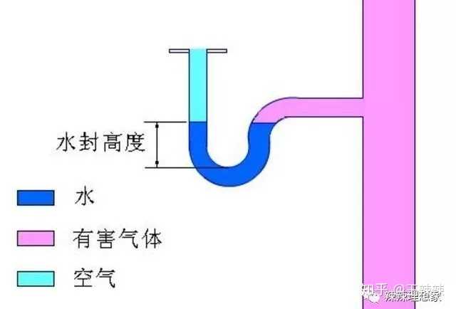 洗手盆下水水大就反水图片