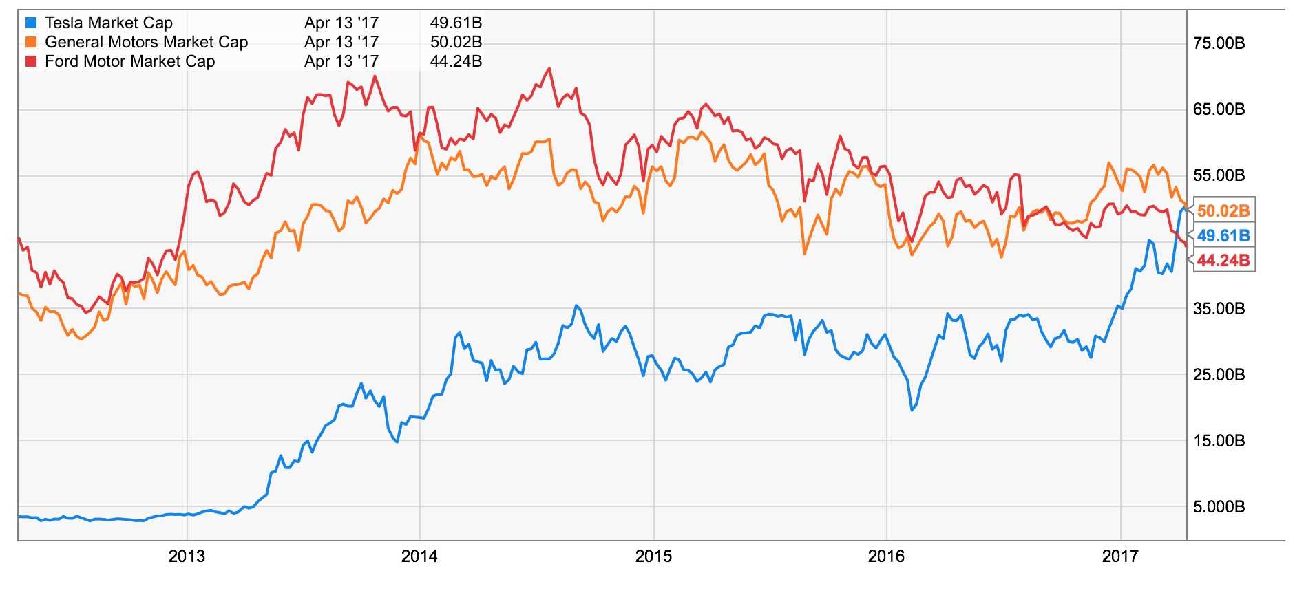 该怎么评估 Tesla 的价值和股价?